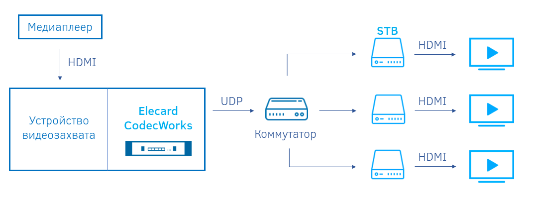 Организация корпоративного телевидения